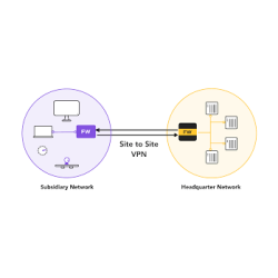 Konfiguracja tunelu VPN międzyoddziałowego